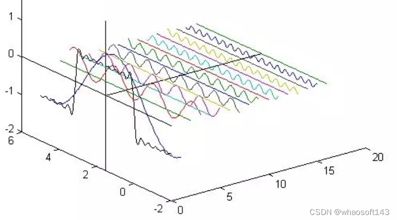 傅里叶分析_傅立叶分解的函数必须是正负都有吗-CSDN博客