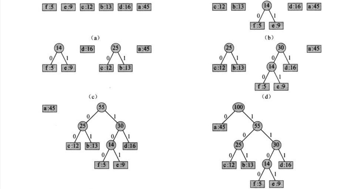 分布解析建立哈夫曼树