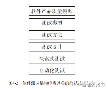 软件测试架构师需具备的测试技术能力