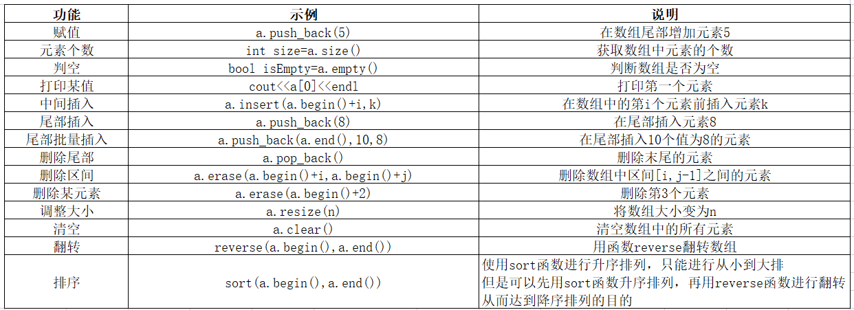 详解约瑟夫问题与STL容器动态数组vector（C++）