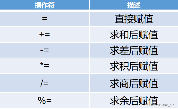 赋值运算符