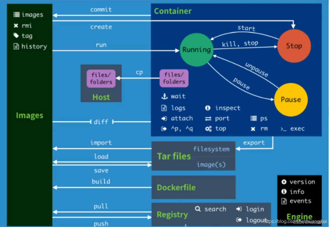 docker命令图解