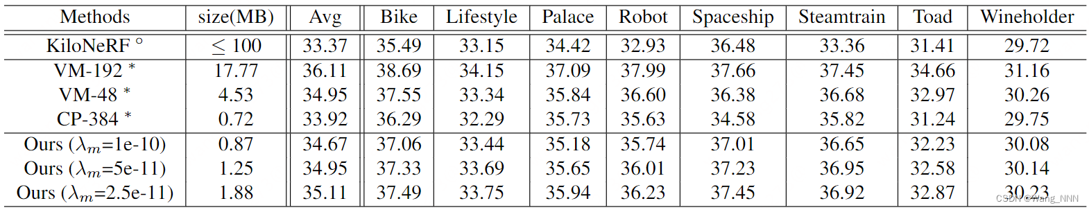 Performance on the NSVF synthetic dataset