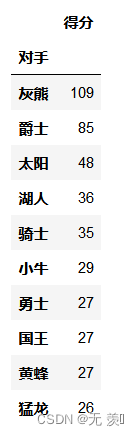 100天精通Python（数据分析篇）——第66天：Pandas透视表基础+实战案例（pivot_table函数）