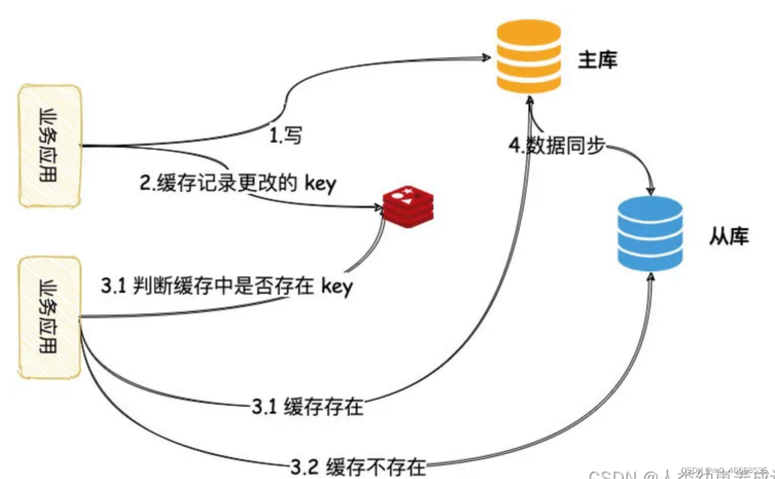 主从延迟读写不一致解决方案分析