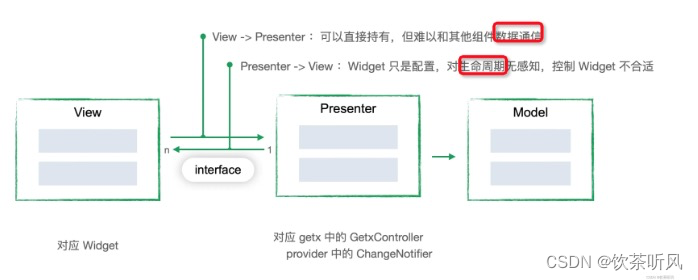 Flutter 状态管理框架 Provider 和 Get 原理分析