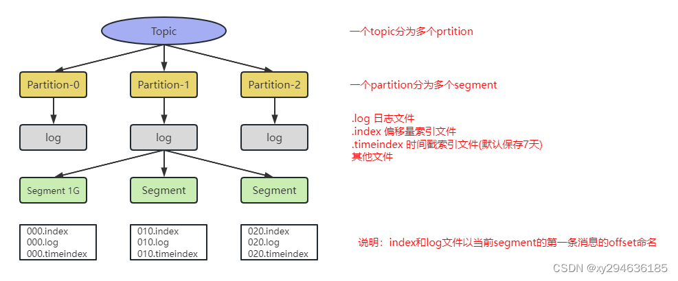 Kafka文件存储机制