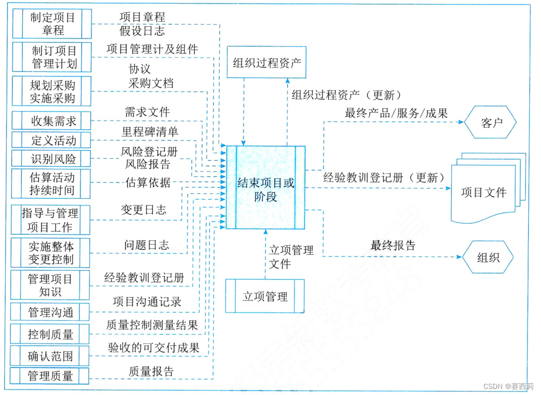 结束项目或阶段过程的数据流向图