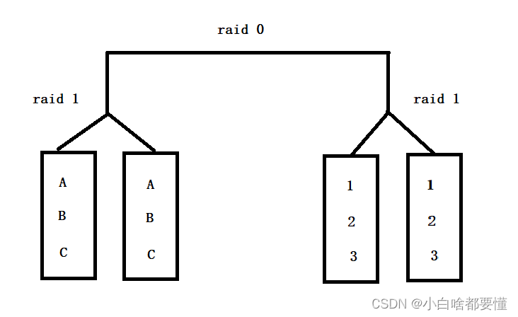 Raid磁盘阵列（详解，操作演示）