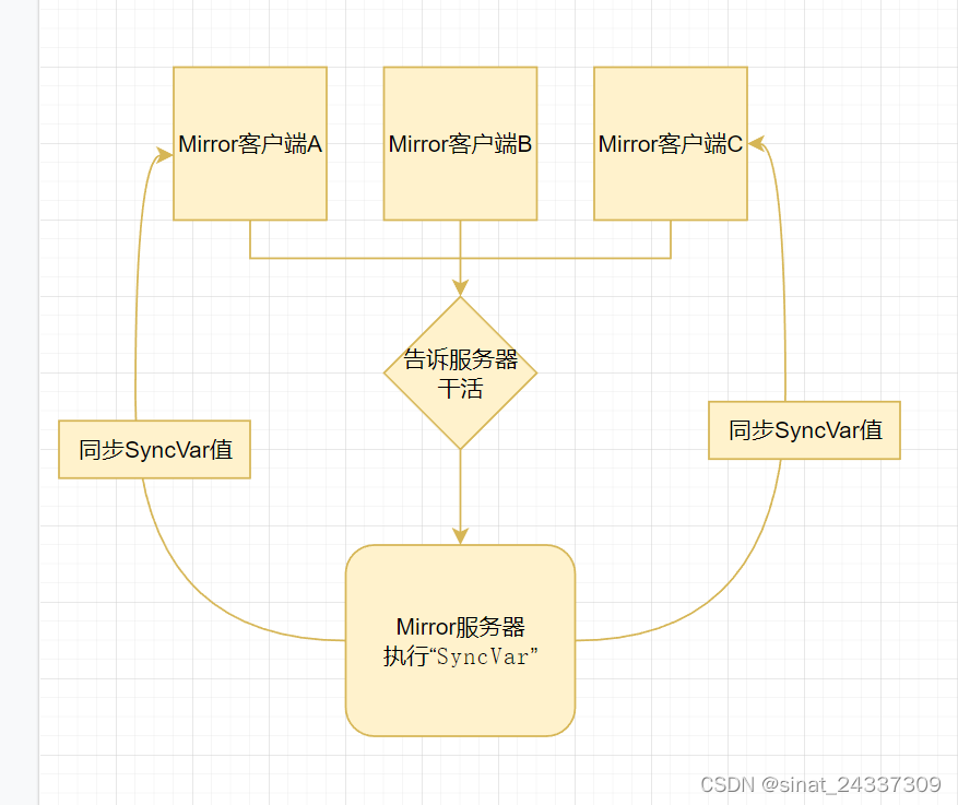 UnityMirror笔记：SyncVars 同步变量标签_unity mirror syncvarCSDN博客