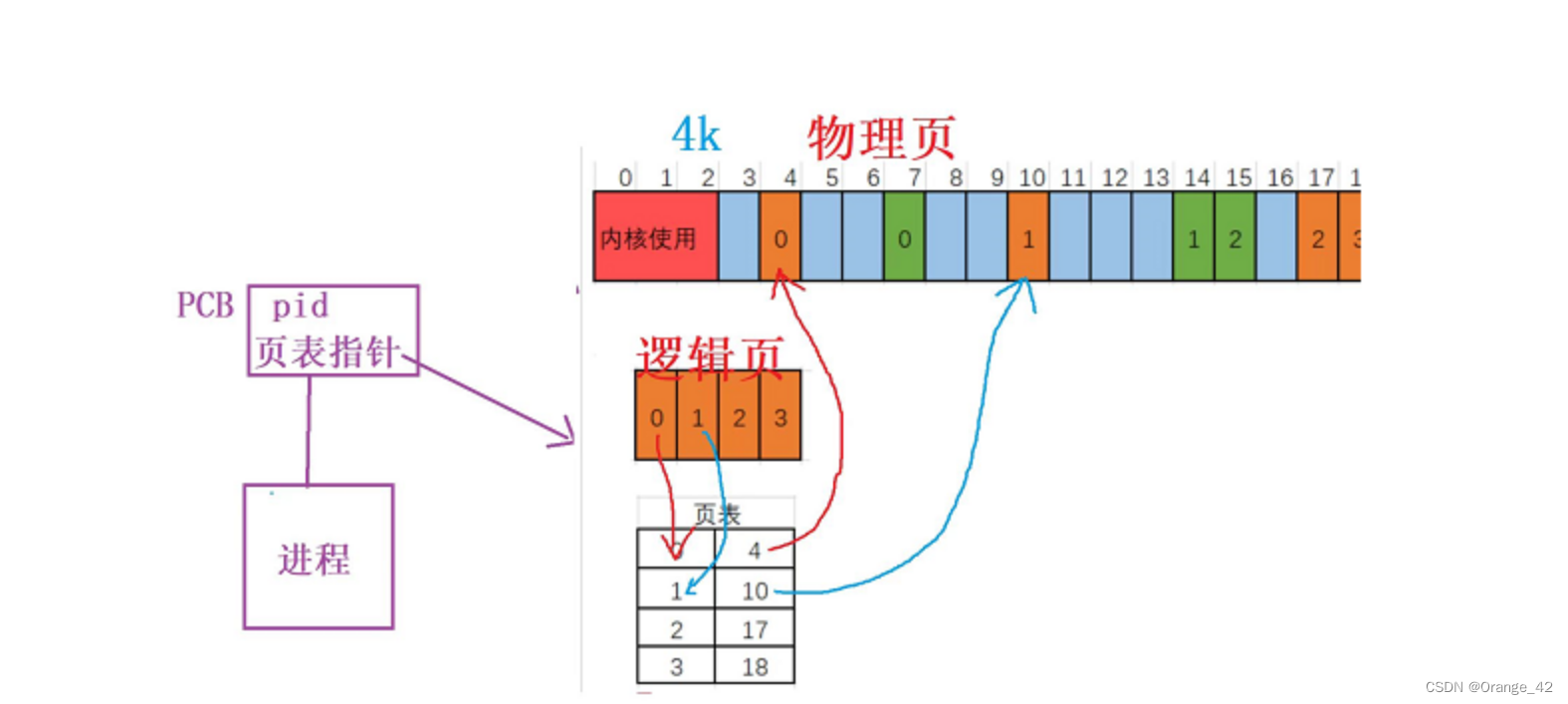 逻辑地址与物理地址