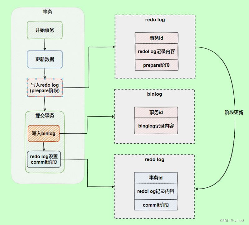 【MySQL】日志