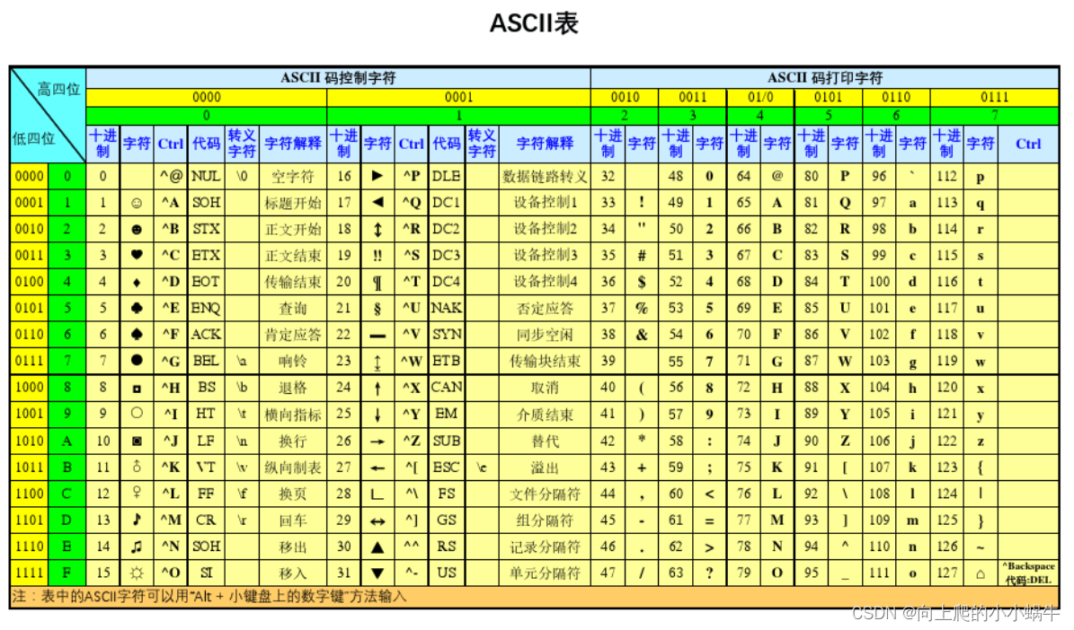 [外链图片转存失败,源站可能有防盗链机制,建议将图片保存下来直接上传(img-mO2P0sp8-1688270089121)(ASCII码.png)]