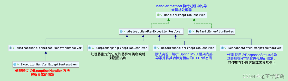 HandlerExceptionResolver