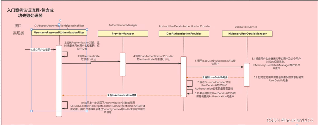 Spring Security 从入门到精通