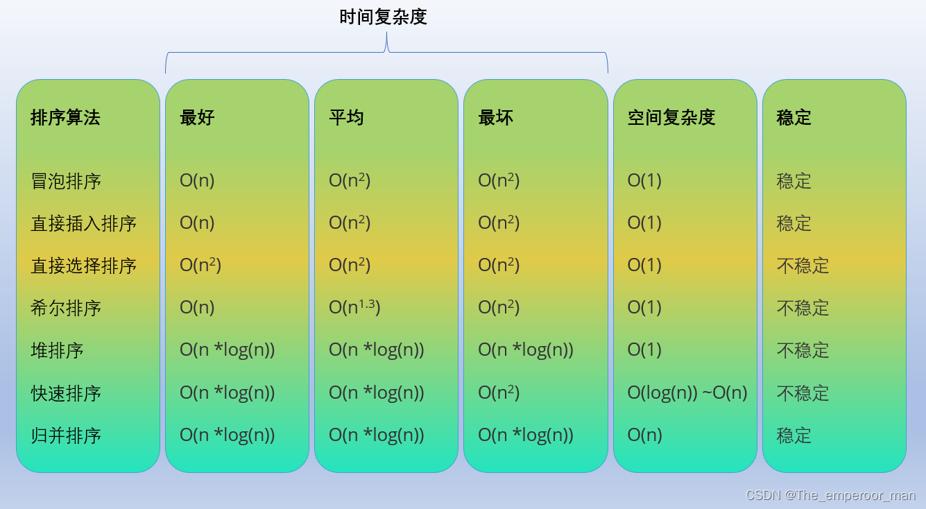 七大排序算法——直接选择排序，通俗易懂的思路讲解与图解(完整Java代码)