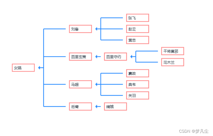 Vue3使用canvas根据递归类型数据绘制继承树