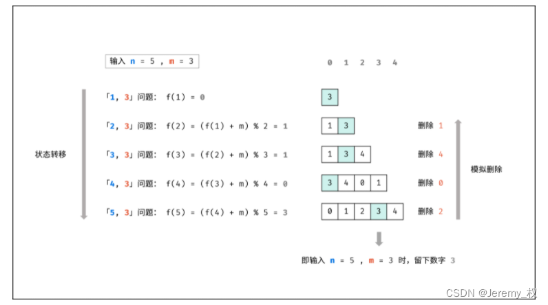 思路