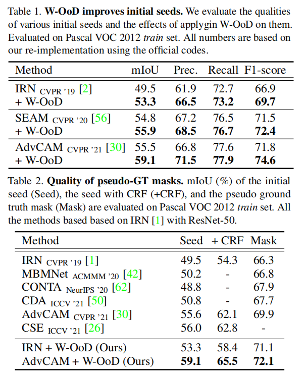 【论文阅读】Weakly Supervised Semantic Segmentation using Out-of-Distribution Data