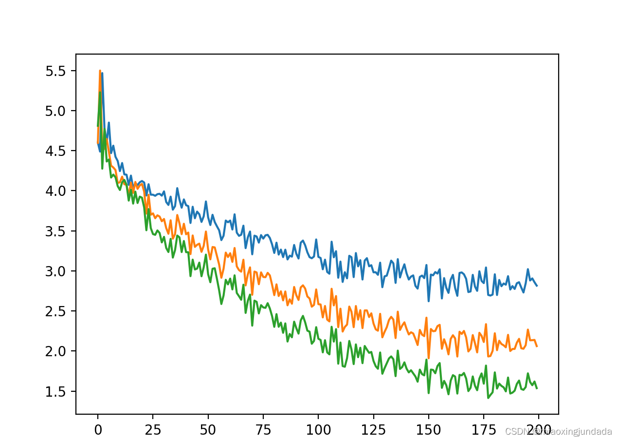 Three Learning Rate Trends