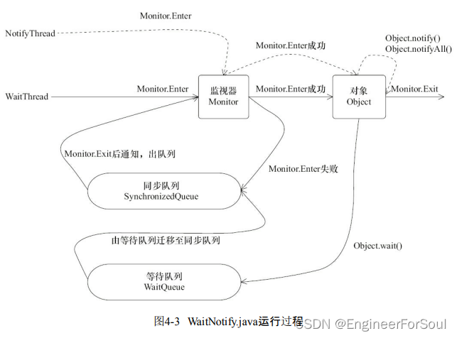 13 Java 多线程见的通信 volatile synchronized，Java多线程等待通知机制， ThreadLocal的使用