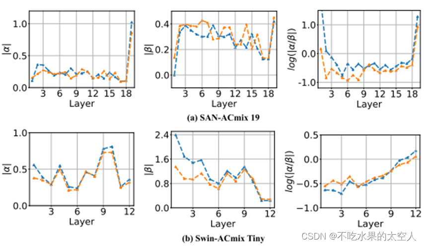 【CVPR2022】On the Integration of Self-Attention and Convolution自注意力和卷积的融合