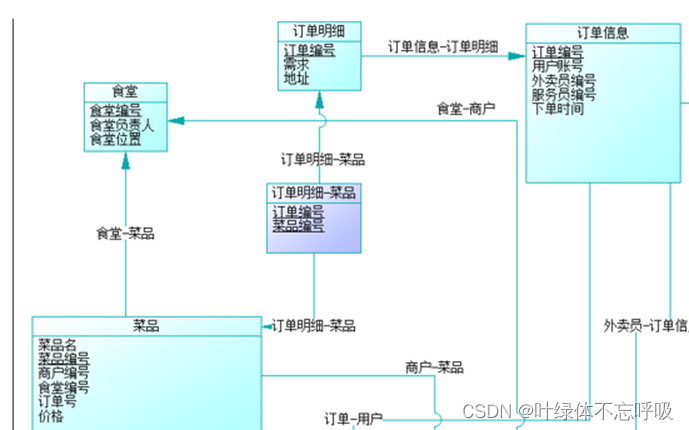 校园点餐系统：点餐、食堂管理、商户管理和菜品管理（Java和MySQL）