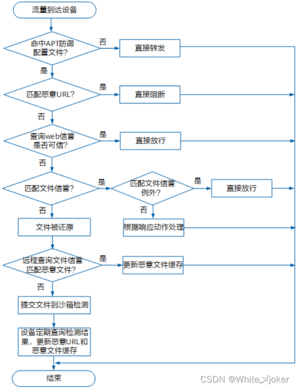 网络安全之ATP