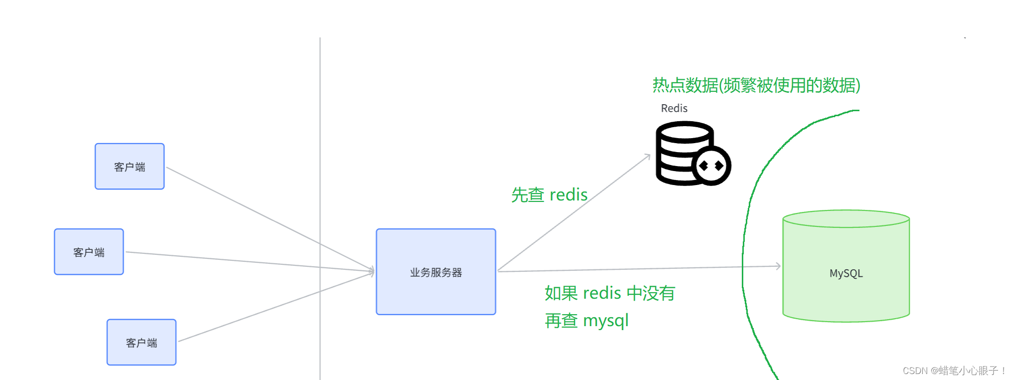 Redis缓存(缓存预热,缓存穿透,缓存雪崩,缓存击穿)