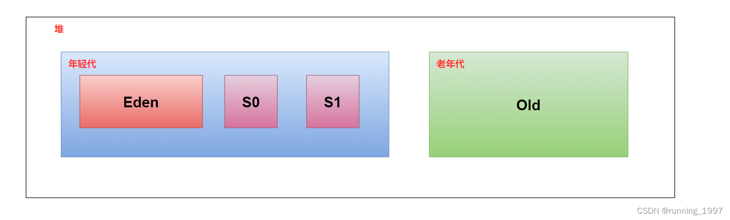 jvm堆区域