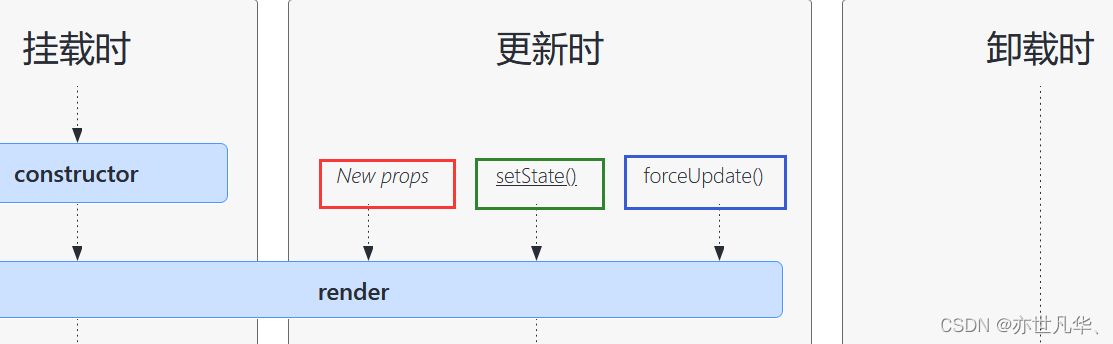 React--》React组件的生命周期钩子函数—应知应会