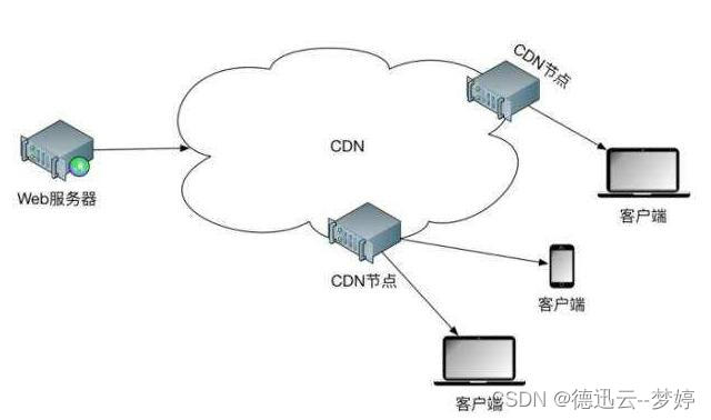 高防服务器和高防CDN的区别是什么？
