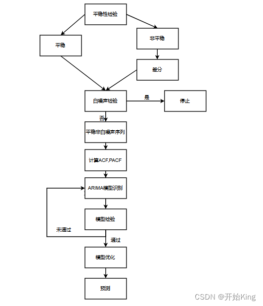 python使用ARIMA进行时间序列的预测（基础教程）