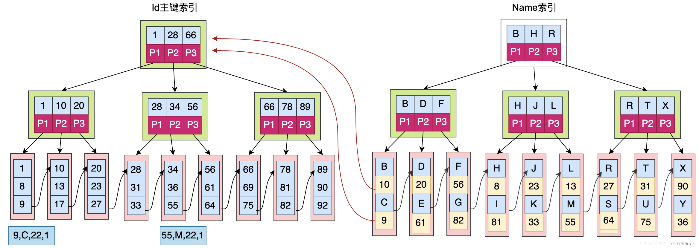 B+ Tree 聚簇索引