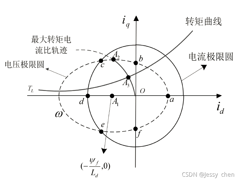 Curva característica de par y círculo límite de tensión y corriente