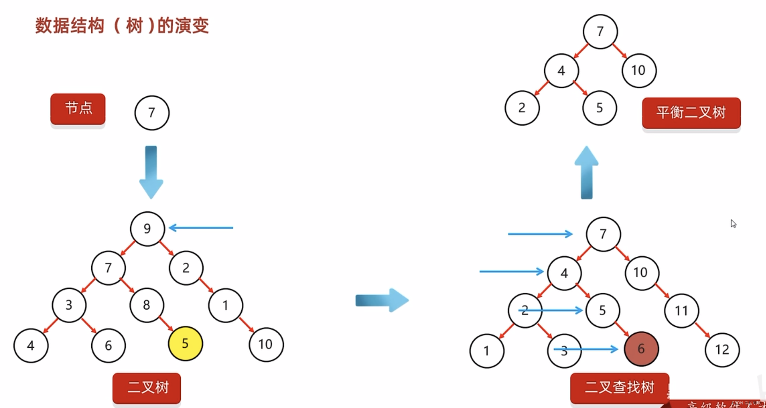 数据结构之树