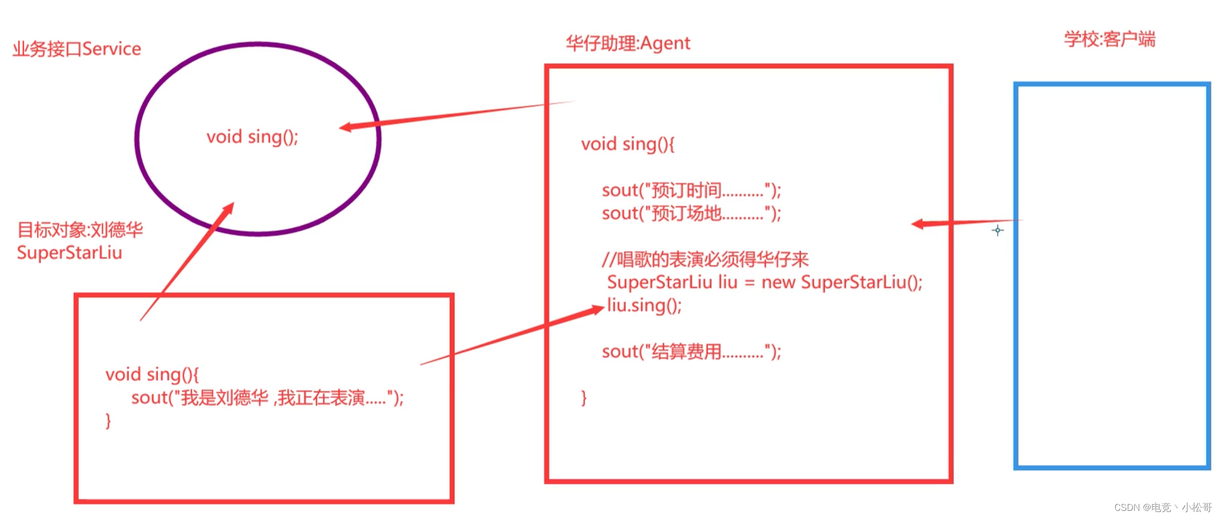 （Java笔记）静态代理「终于解决」