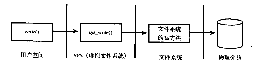 Linux内核设计与实现---虚拟文件系统