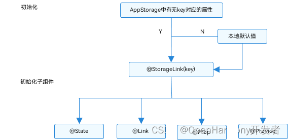 OpenHarmony 应用全局的 UI 状态存储：AppStorage