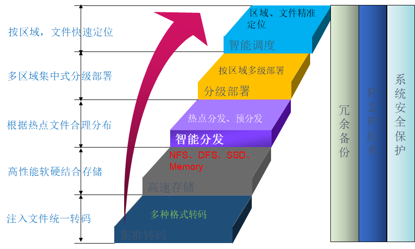 商用自建cdn系统（自己搭建cdn服务器） 商用自建cdn体系
（本身
搭建cdn服务器）〔自建cdn平台〕 新闻资讯