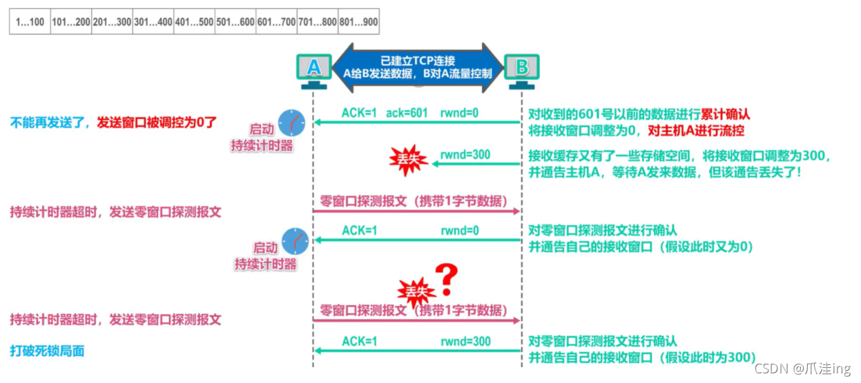 [外链图片转存失败,源站可能有防盗链机制,建议将图片保存下来直接上传(img-P4N40lvM-1636038766621)(计算机网络笔记（湖南科大教程）.assets/image-20211104180639835.png)]