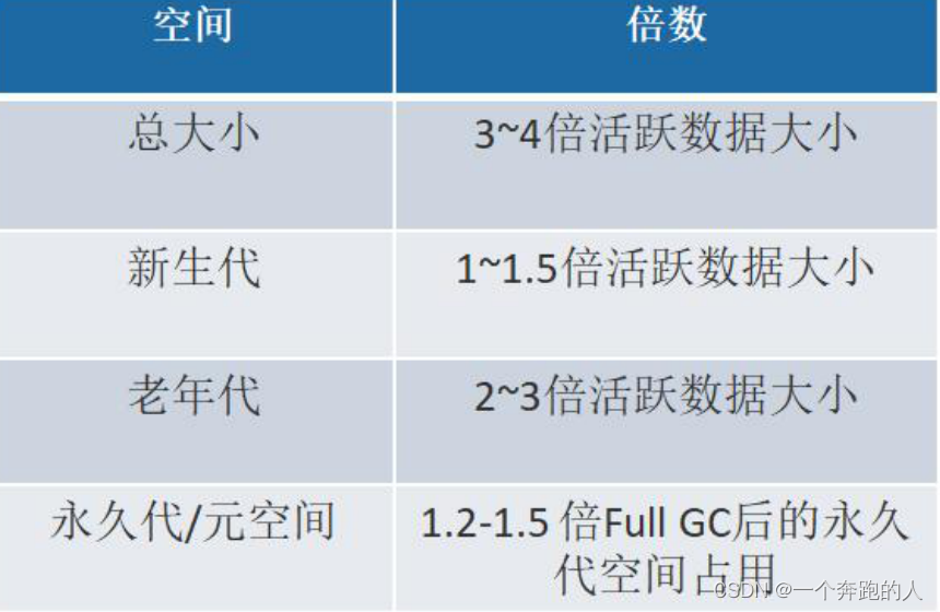 堆空间如何设置