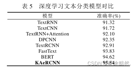 【文本分类】《融合知识感知与双重注意力的短文本分类模型》