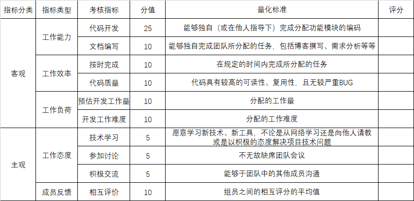 六,团队绩效考核方案