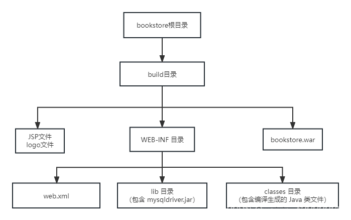 图1-1 build.xml配置的build目录结构