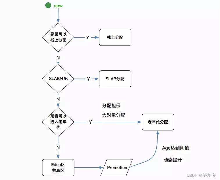 JVM（二）垃圾回收