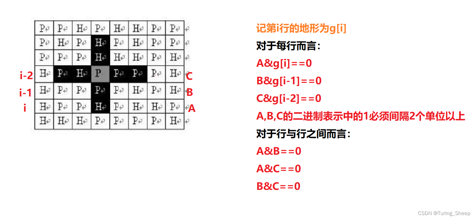 AcWing 292. 炮兵阵地（状态压缩DP）