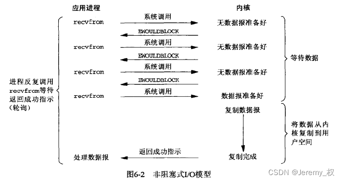 非阻塞IO