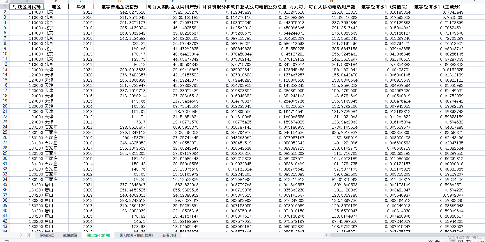 数字经济水平测算（内含4种版本2种方式）-地级市（2011-2021年）