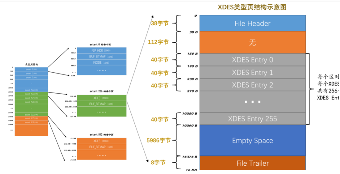 XDES 类型页面示意图